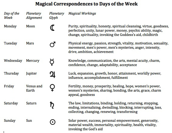 magical-correspondences-to-days-of-the-week