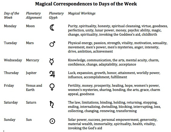 7 days free will astrology